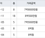 하남 망월동 미사강변 센텀팰리스 84㎡ 8억500만원에 거래