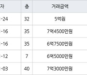 용인 구갈동 기흥역센트럴푸르지오 84㎡ 7억4500만원에 거래