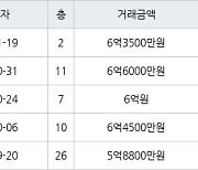 수원 매탄동 매탄위브하늘채 84㎡ 6억3500만원에 거래