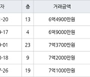 수원 원천동 광교호반베르디움 59㎡ 6억4900만원에 거래