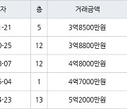 인천 동춘동 연수삼성럭키 95㎡ 3억8500만원에 거래