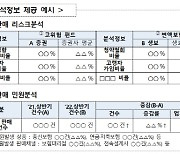 금감원, 불완전판매 분석정보 금융사에 알린다