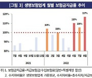 금리 올리고 채권 매도하고… 보험사, 현금 확보 안간힘