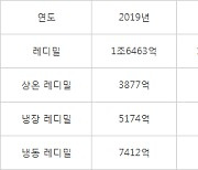 [데이터뉴스]고물가 기조에 '레디밀' 시장 2조원 돌파