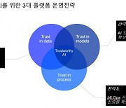 한국IBM “신뢰할 수 있는 AI 분석, 데이터·AI모델·프로세스 만족시켜야”