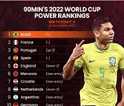 아시아 전멸·유럽만 7개국… 월드컵 파워 랭킹 TOP10, 1위는?