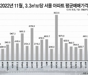 강남구 아파트 평당 평균 매매가 9천만원…강북구보다 3배 비싸
