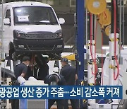 전북 광공업 생산 증가 주춤…소비 감소폭 커져