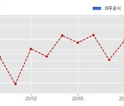 삼성중공업 수주공시 - LNG선 1척 3,313억원 (매출액대비  5.0 %)