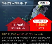 '제주은행' 52주 신고가 경신, 단기·중기 이평선 정배열로 상승세
