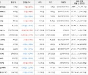 가상화폐 비트코인(+0.3%), 디카르고(+6.25%)