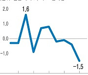 산업생산, 30개월 만에 최대폭 감소…소비 부진 ‘설상가상’