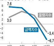 ‘반도체 타격’ 수출금액지수, 2년 만에 하락 전환