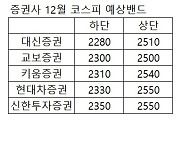 12월 증시 ‘산타랠리’ 아닌 ‘속타랠리’ 되나