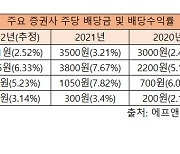 '산타의 선물' 고배당 증권주…올해는 관심을 돌려야 하나