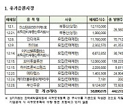 예탁원 "하이브 등 2억2551만주 내달 의무보유 해제"