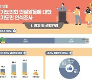 경기도민 절반 이상 "제11대 경기도의회 의정활동 기대"