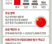 미, 중 2035년까지 핵탄두 1500개 보유할 듯…대만 상륙작전 감행 예측