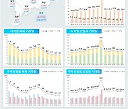 서울 아파트 매매 3개월째 세자릿수···미분양 증가세