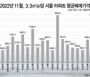 강북구 아파트 3채면 강남구 아파트 1채 산다···서울도 '양극화' 여전