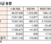 [데이터로 보는 증시] 증시 주변 자금 동향(11월 29일)