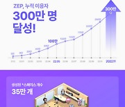 ZEP, 정식 서비스 8개월 만에 이용자 300만 명 돌파…메타버스 플랫폼 성장성 입증