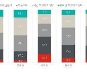 아동·청소년 10명중 4명 "한국, 살기좋은 나라"