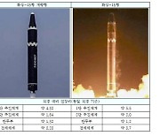 북한 지난 3일 발사 ICBM, 화성-15형 개량형으로 추정