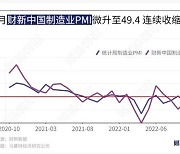 중국 11월 차이신 제조업 PMI 49.4…위축 국면 지속(상보)