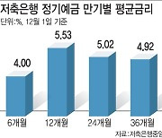 손바닥 뒤집듯 금리 바꾼 저축은행…하루새 1.3%p 올렸다내렸다'