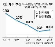 20대 '영끌족' 빚 41% 폭증…가구당 부채 9000만원 첫 돌파
