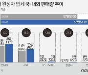 車5개사 11월 국내외 65만5419대 판매…'5개월 연속 증가'(종합)