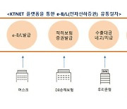 KTNET, 블록체인 기반 전자선하증권 플랫폼 구축