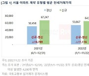 서울 신규-갱신 전셋값 격차 줄어…신규 60%가 하락거래