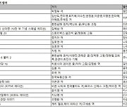 다이소 성공스토리 '천 원을 경영하라' 예스24 베스트셀러 1위