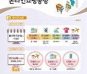 온라인쇼핑 거래액 17조7115억원…증가율 8.2% `역대 최저`