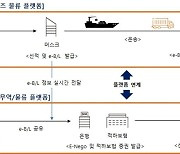 포스코인터내셔널, ‘전자선하증권’ 도입.. 디지털 무역거래 앞장선다