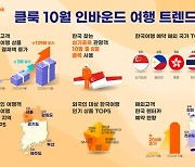 클룩, 외국인 여행 상품 결제액 10월 전년비 139배 증가