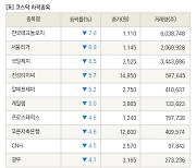 [fnRASSI]장마감, 코스닥 하락 종목(한국테크놀로지 -7.9% ↓)