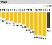 이번 주 서울 아파트 전셋값 0.74% 하락