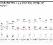 윤 대통령 지지도 ‘긍정’ 32%, 3%p 상승…‘부정’ 60% [전국지표조사]