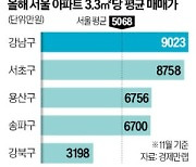 "강남 아파트 1채면 강북구 3채 산다"