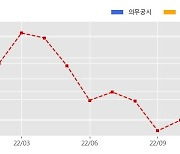 동양 수주공시 - 부촌아파트 가로주택정비사업 388.6억원 (매출액대비  5.6 %)