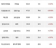 01일, 외국인 코스닥에서 에코프로비엠(+1.14%), JYP Ent.(+6.6%) 등 순매수