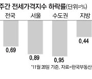 인천 전셋값 역대급 하락 한주새 1% 넘게 빠졌다