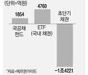 한달 수익률 9%…장기채 펀드에 쏠리는 자금