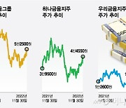 '연 8%의 유혹' 고배당주 컴백하는 은행주..."산타랠리 기대"