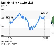 "파월 땡큐" 시장 들썩…코스피는 2500선 '위', 환율 1300원 '밑'