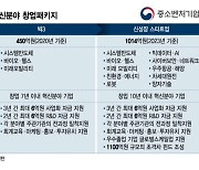 [단독]초격차 신산업 이끌 '신성장 스타트업' 띄운다...1014억 투입