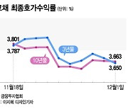 '경기침체 전조' 국고채 장단기 금리역전 8거래일 이어져